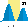 Dawho Bridge tide chart for Monday, December 25, 2023