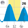 Dawho Bridge tide chart for Tuesday, December 26, 2023