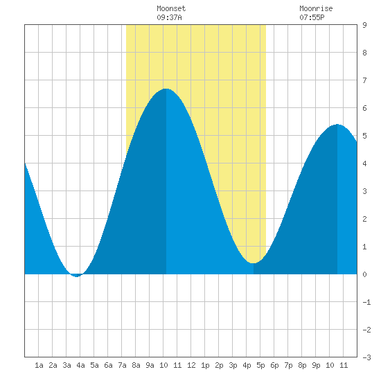 Dawho Bridge tide chart for Friday, December 29, 2023