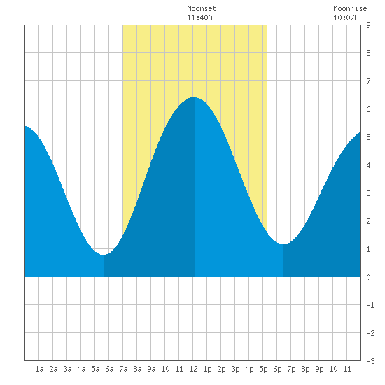 Dawho Bridge tide chart for Saturday, December 2, 2023