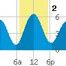 Dawho Bridge tide chart for Saturday, December 2, 2023