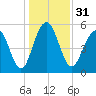 Dawho Bridge tide chart for Sunday, December 31, 2023