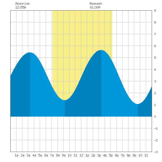 Dawho Bridge tide chart for Wednesday, December 6, 2023