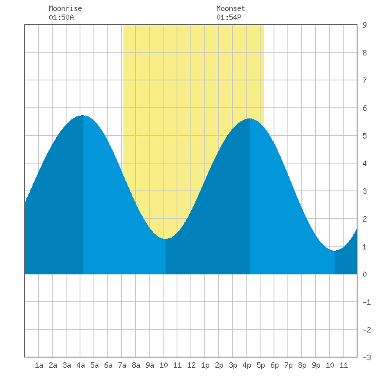Dawho Bridge tide chart for Thursday, December 7, 2023