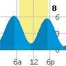 Dawho Bridge tide chart for Friday, December 8, 2023