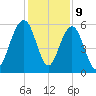 Dawho Bridge tide chart for Saturday, December 9, 2023
