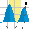Dawho Bridge tide chart for Wednesday, January 10, 2024