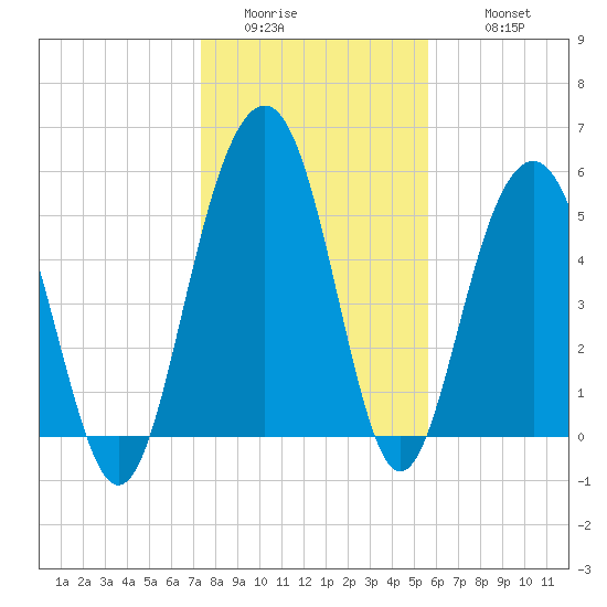 Dawho Bridge tide chart for Saturday, January 13, 2024