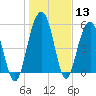 Dawho Bridge tide chart for Saturday, January 13, 2024