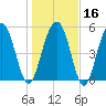 Dawho Bridge tide chart for Tuesday, January 16, 2024