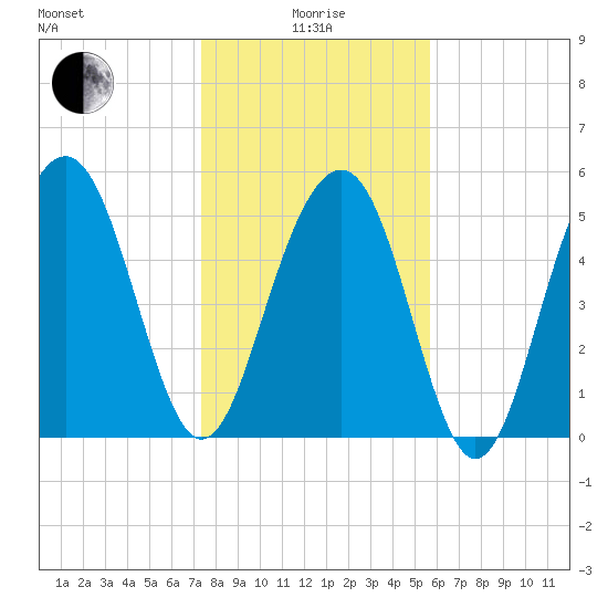 Dawho Bridge tide chart for Wednesday, January 17, 2024