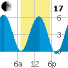 Dawho Bridge tide chart for Wednesday, January 17, 2024
