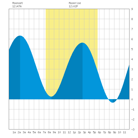 Dawho Bridge tide chart for Thursday, January 18, 2024