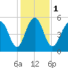 Dawho Bridge tide chart for Monday, January 1, 2024