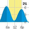 Dawho Bridge tide chart for Sunday, January 21, 2024