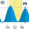 Dawho Bridge tide chart for Thursday, January 25, 2024