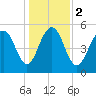 Dawho Bridge tide chart for Tuesday, January 2, 2024