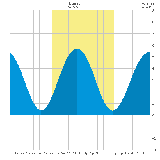 Dawho Bridge tide chart for Tuesday, January 30, 2024