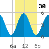 Dawho Bridge tide chart for Tuesday, January 30, 2024