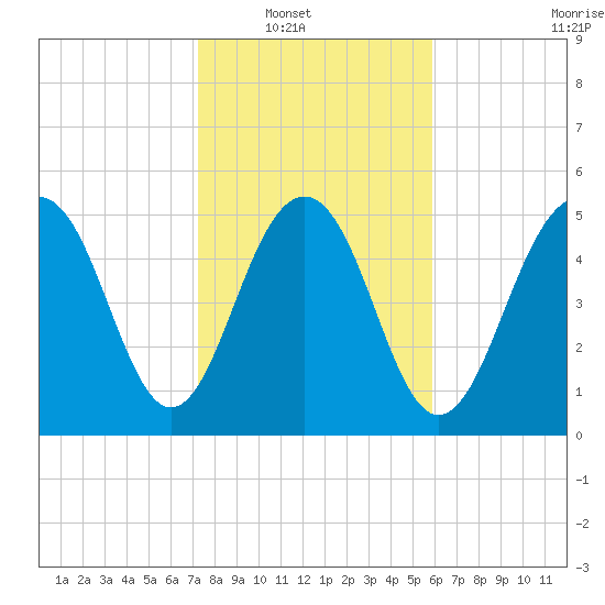Dawho Bridge tide chart for Wednesday, January 31, 2024