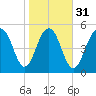 Dawho Bridge tide chart for Wednesday, January 31, 2024