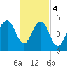 Dawho Bridge tide chart for Thursday, January 4, 2024