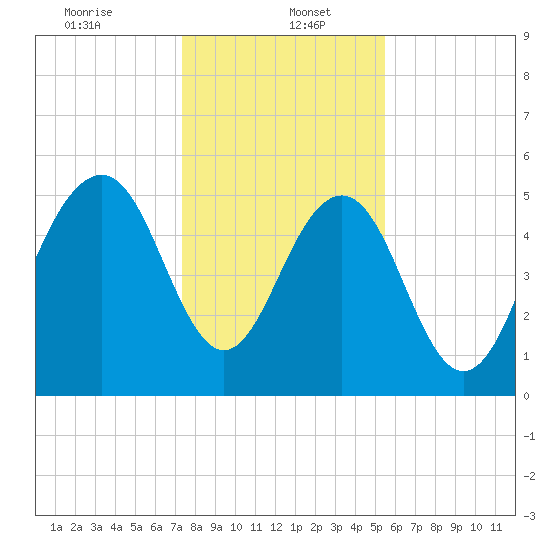 Dawho Bridge tide chart for Friday, January 5, 2024