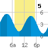 Dawho Bridge tide chart for Friday, January 5, 2024