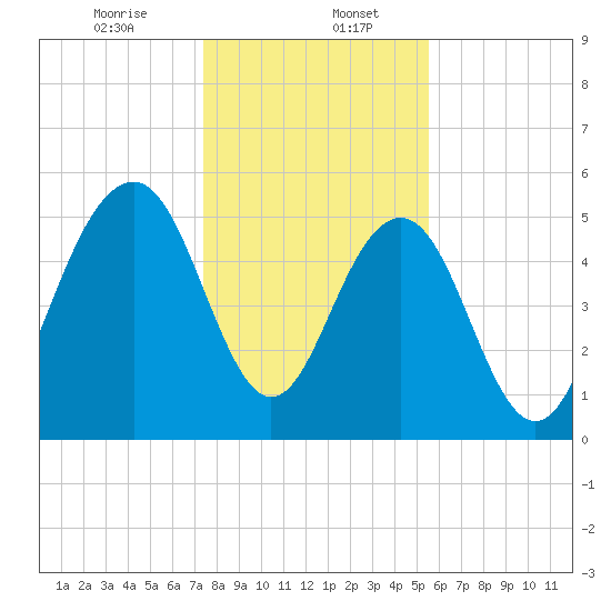 Dawho Bridge tide chart for Saturday, January 6, 2024