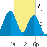 Dawho Bridge tide chart for Sunday, January 7, 2024
