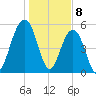 Dawho Bridge tide chart for Monday, January 8, 2024