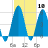Dawho Bridge tide chart for Saturday, February 10, 2024
