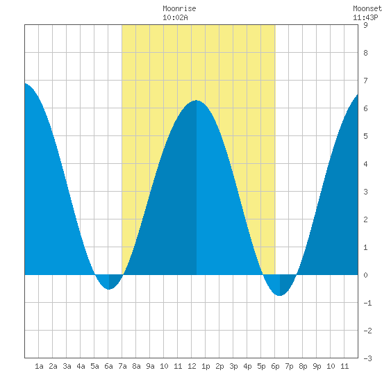 Dawho Bridge tide chart for Wednesday, February 14, 2024