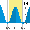 Dawho Bridge tide chart for Wednesday, February 14, 2024