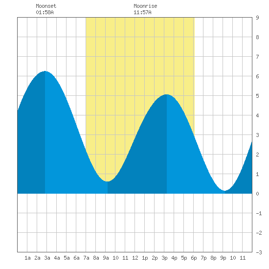 Dawho Bridge tide chart for Saturday, February 17, 2024