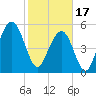 Dawho Bridge tide chart for Saturday, February 17, 2024