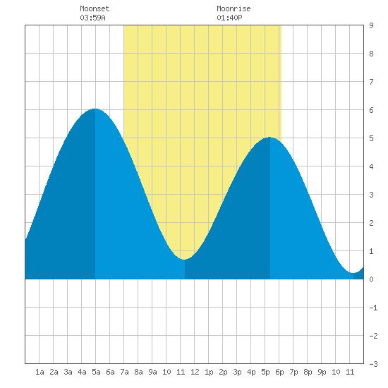 Dawho Bridge tide chart for Monday, February 19, 2024