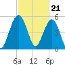 Dawho Bridge tide chart for Wednesday, February 21, 2024