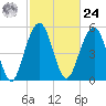 Dawho Bridge tide chart for Saturday, February 24, 2024