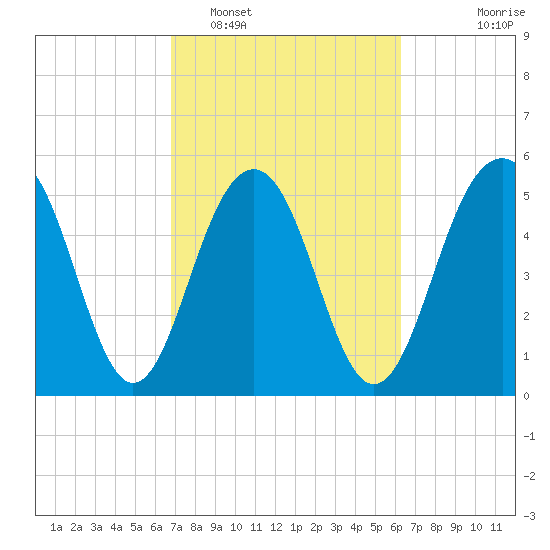 Dawho Bridge tide chart for Wednesday, February 28, 2024