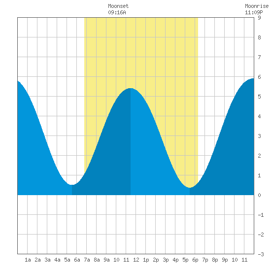 Dawho Bridge tide chart for Thursday, February 29, 2024