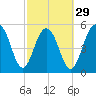 Dawho Bridge tide chart for Thursday, February 29, 2024