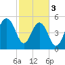 Dawho Bridge tide chart for Saturday, February 3, 2024