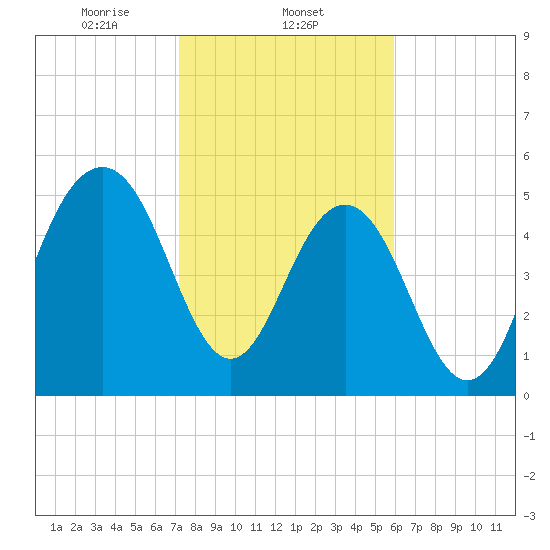 Dawho Bridge tide chart for Sunday, February 4, 2024