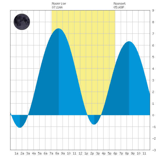 Dawho Bridge tide chart for Friday, February 9, 2024