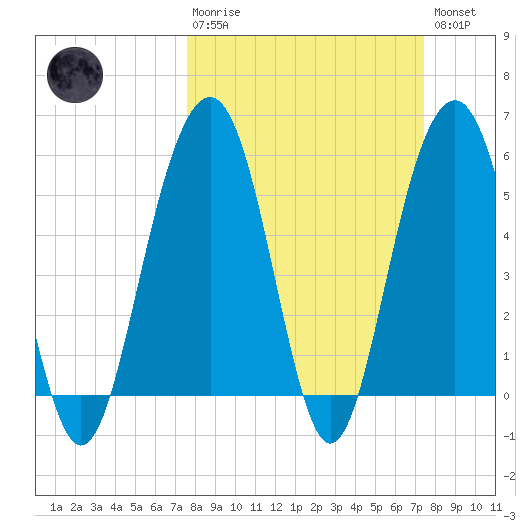 Dawho Bridge tide chart for Sunday, March 10, 2024