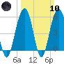 Dawho Bridge tide chart for Sunday, March 10, 2024