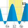Dawho Bridge tide chart for Monday, March 11, 2024