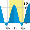 Dawho Bridge tide chart for Tuesday, March 12, 2024