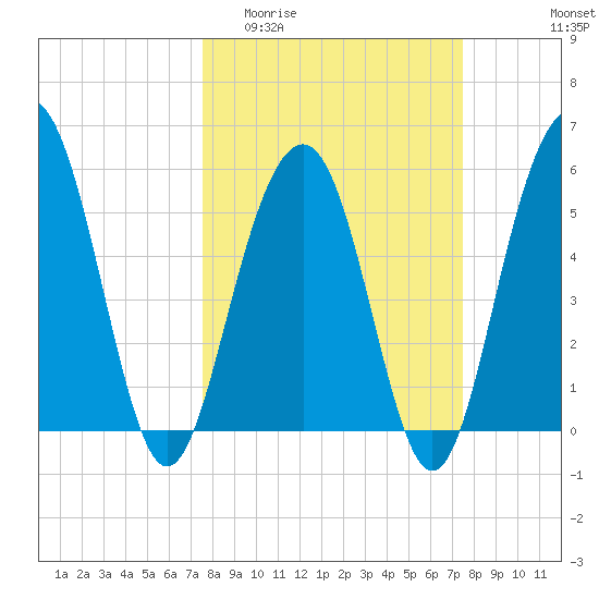 Dawho Bridge tide chart for Wednesday, March 13, 2024